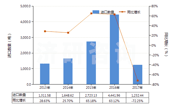 2013-2017年中國磷酸鐵鋰(HS28429040)進(jìn)口量及增速統(tǒng)計(jì)